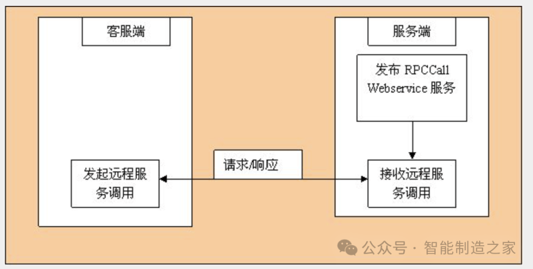 AGV与上游系统(MES/ERP/WMS)对接的几种方式_调度_数据_接口