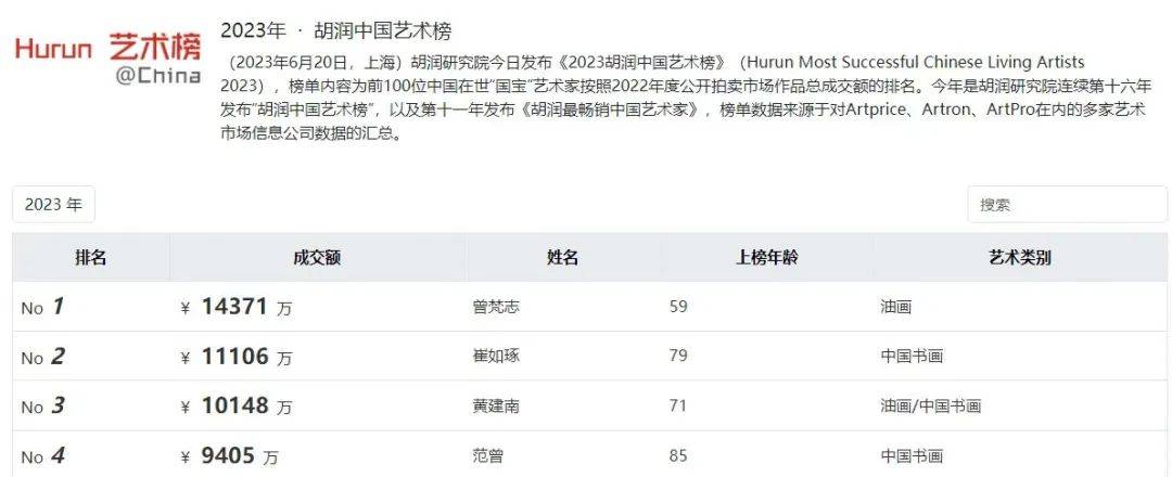 范曾身家几何连续11年上榜胡润艺术榜拍卖成交总额超23亿元