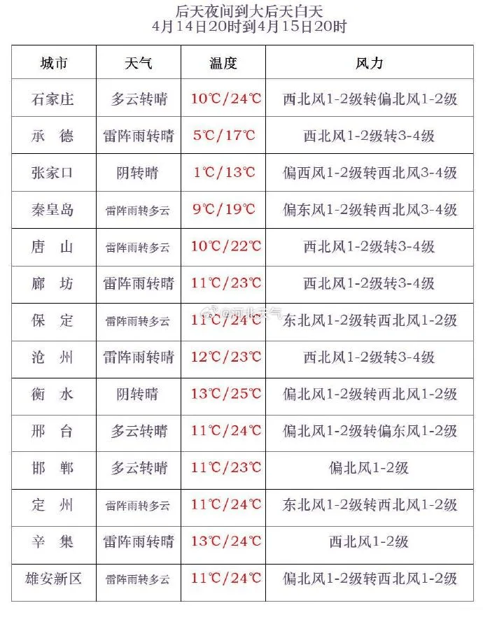 唐山天气15天图片