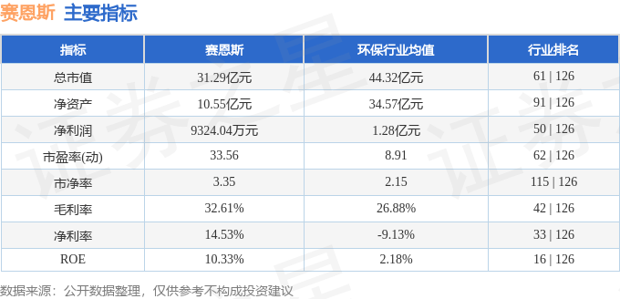 股票行情快报:赛恩斯(688480)4月12日主力资金净卖出97.12万元_成交额