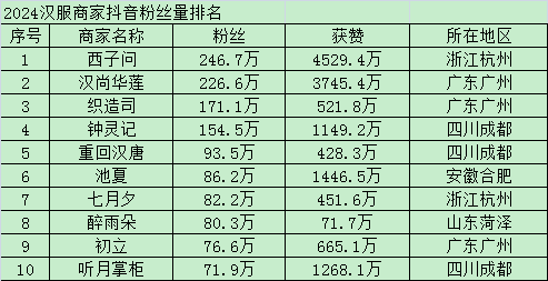 西子问、汉尚拥粉过两百万，织造司、钟灵记紧随其后，看抖音的魔力究竟有多强！2024汉服商家抖音粉丝量排名