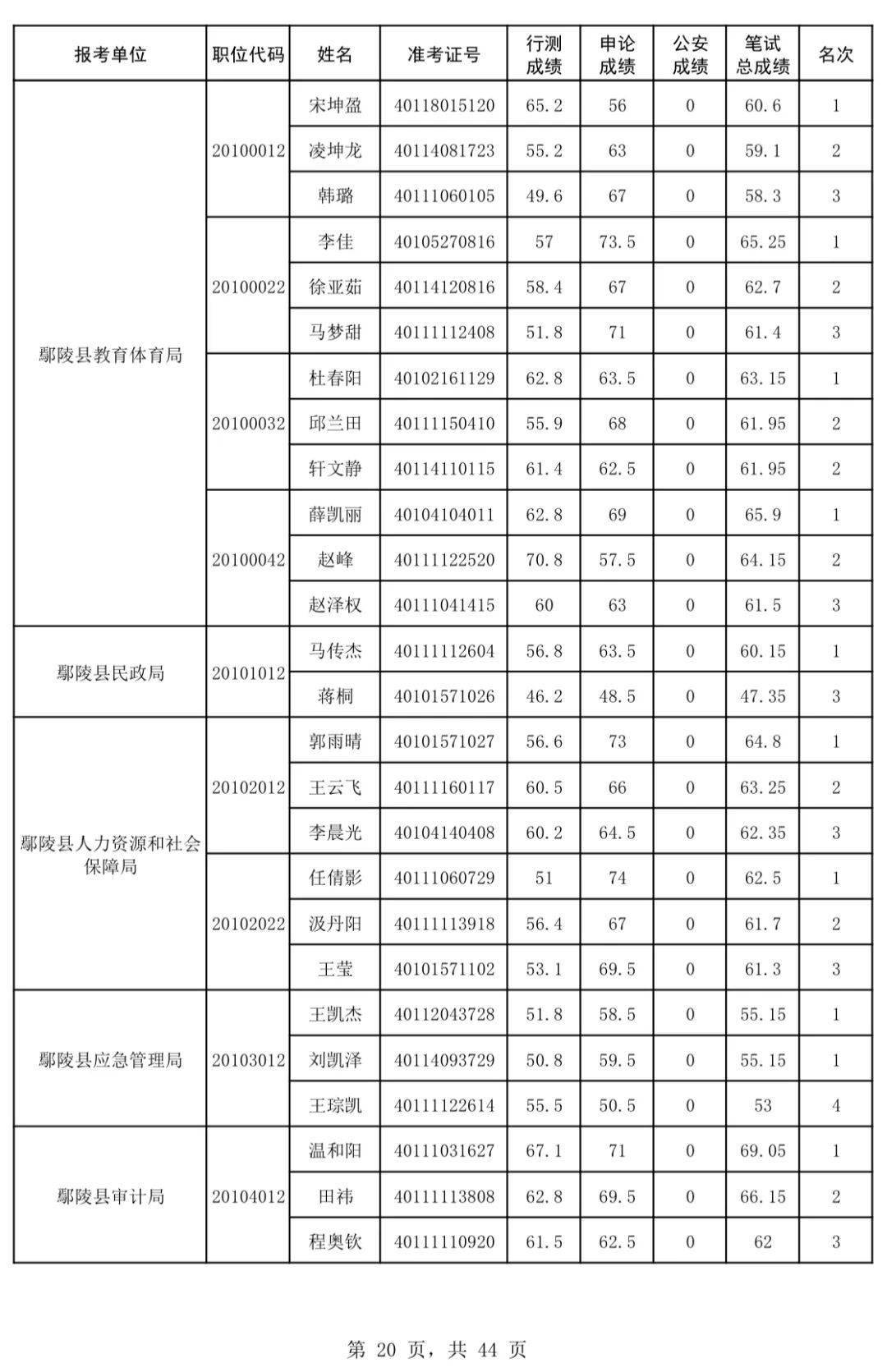 鄢陵公务员面试名单公布,你认识谁?