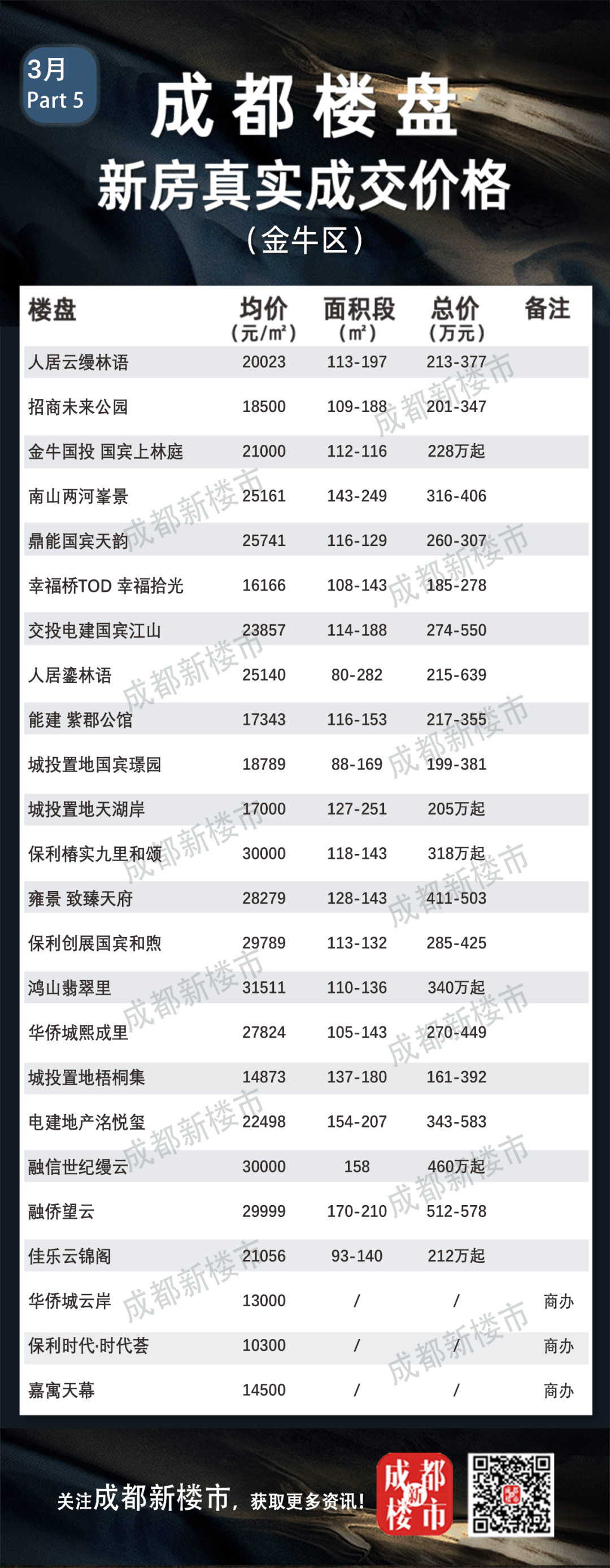 3月成都楼盘真实成交价格大全丨买房必备