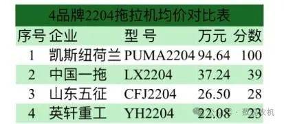 售价对比8品牌2104拖拉机售价对比表我们把最高的约翰迪尔6j-2104拖拉