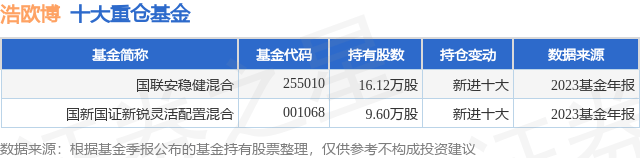 4月15日浩欧博跌540国联安稳健混合基金重仓该股
