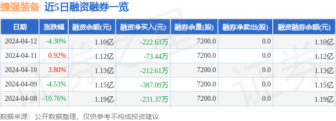 捷强装备（300875）4月12日主力资金净卖出2121.54万元_手机搜狐网