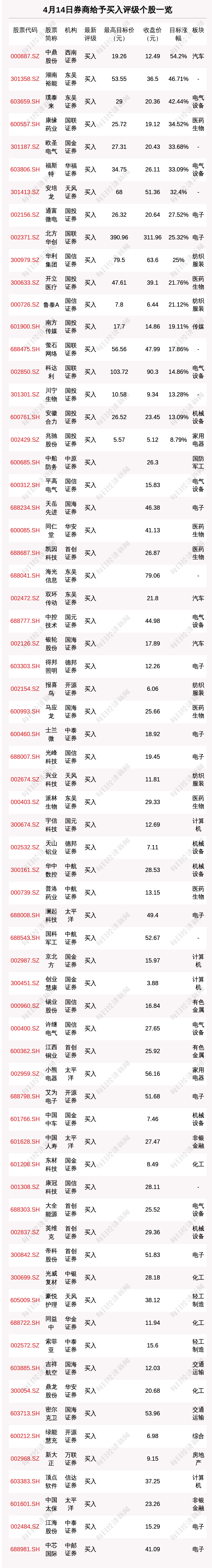 4月14日86只个股获券商关注,中鼎股份目标涨幅达54.2%_股数_预期_评级
