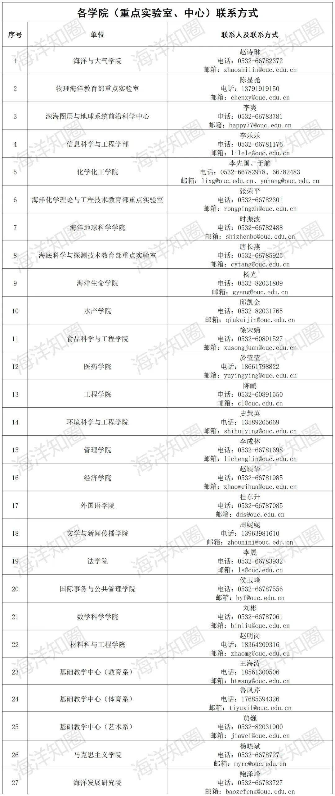 方式(见附件2)邮编:266100地址:山东省青岛市松岭路238号行远楼422