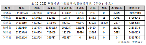 2023年度中国茶叶产销形势报告(图21)