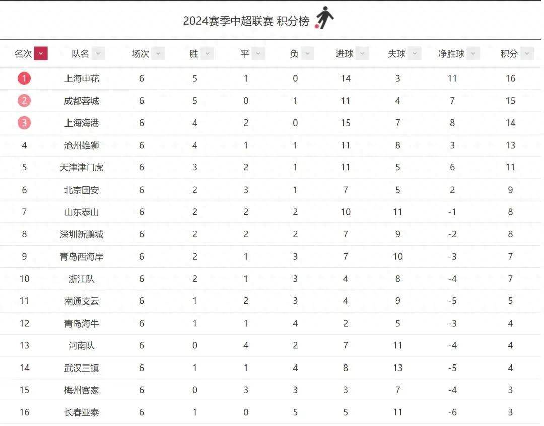 中超积分榜：泰山2轮不胜列第7，青岛海牛迎赛季首胜 主场 排名 海港