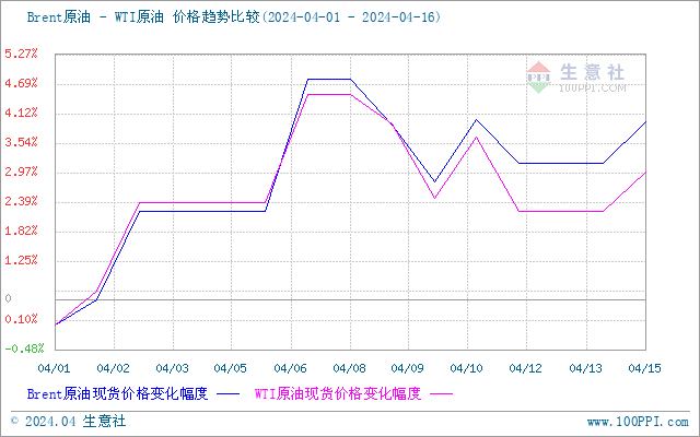 生意社:国内成品油零售价再一次上调_汽柴油_走势_需求