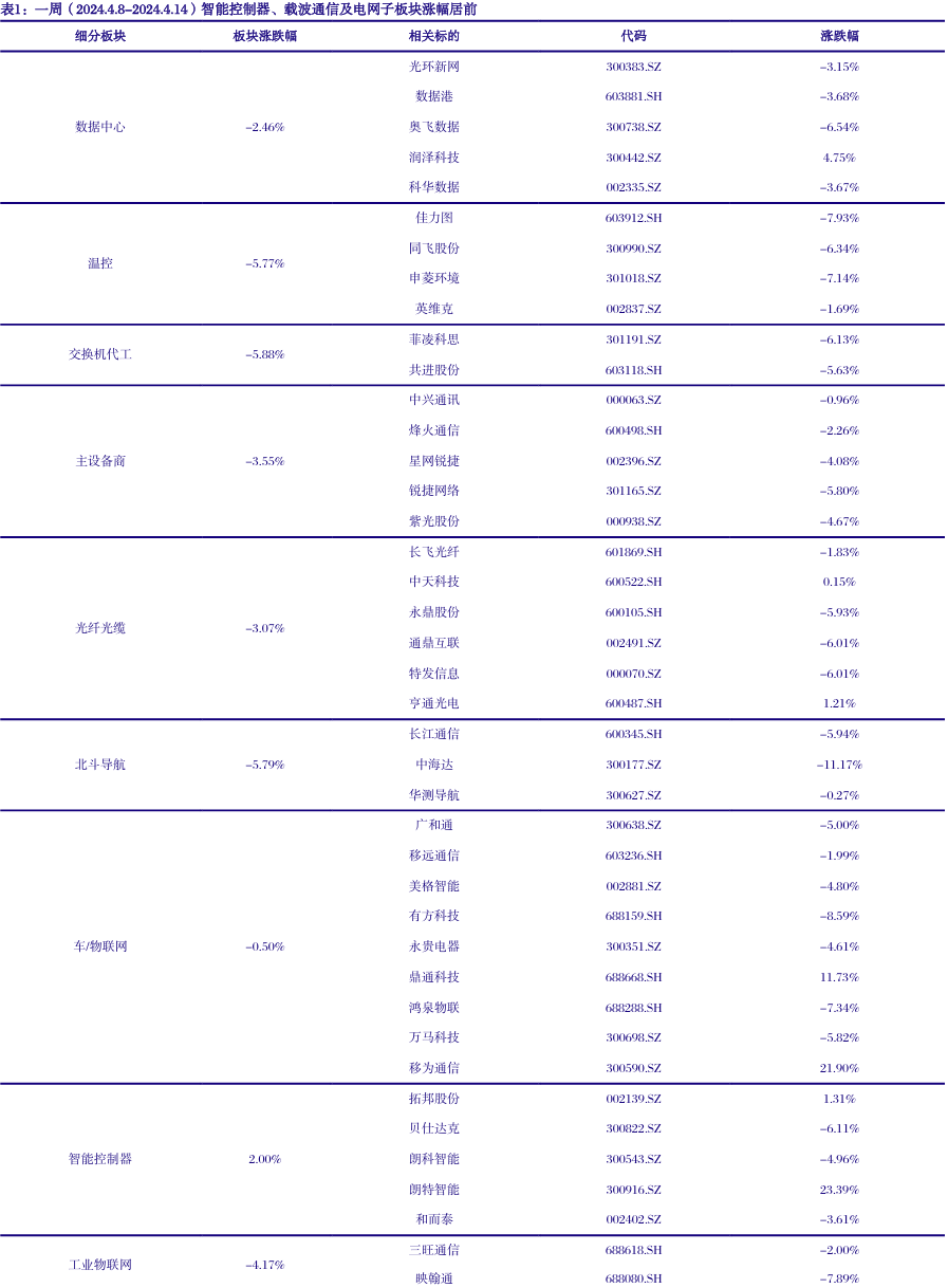通信板块三级子行业包括通信网络设备及器件,通信线缆及配套,通信终端