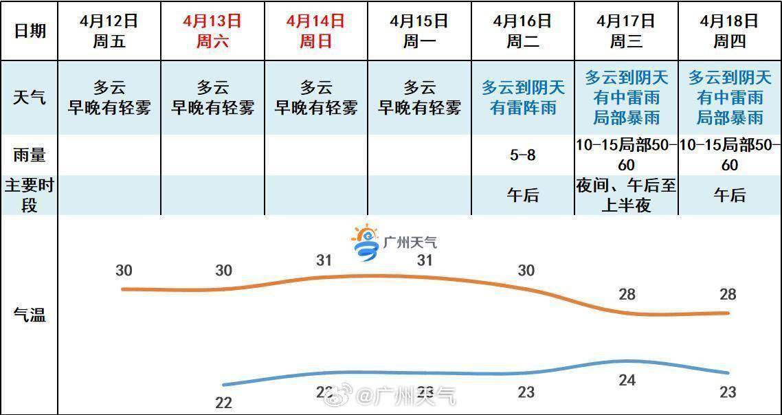 广州全年气温曲线图图片