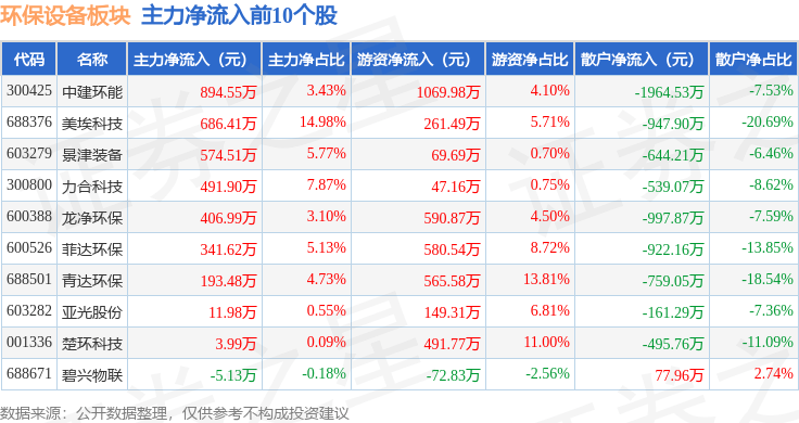 环保开发板块4月15日跌343%清研情况领跌主力资金净流出145亿元(图3)