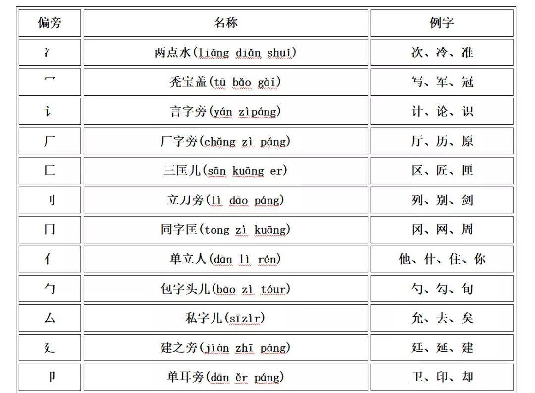 汉语基础知识:汉字偏旁部首表及例字_写作_公众_文章