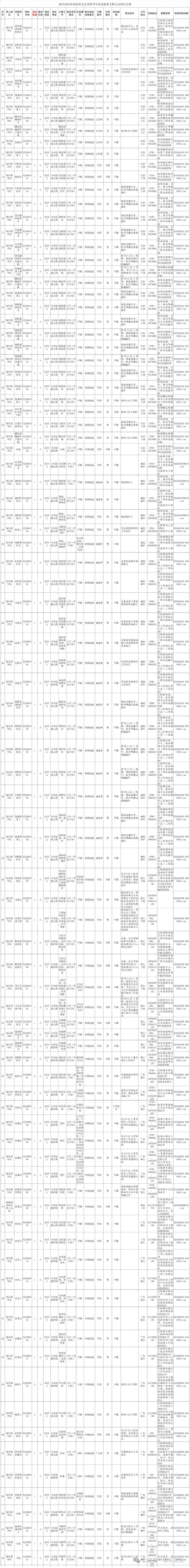 军队文职364人海军2024年面向社会公开招考专业技能类文职人员公告