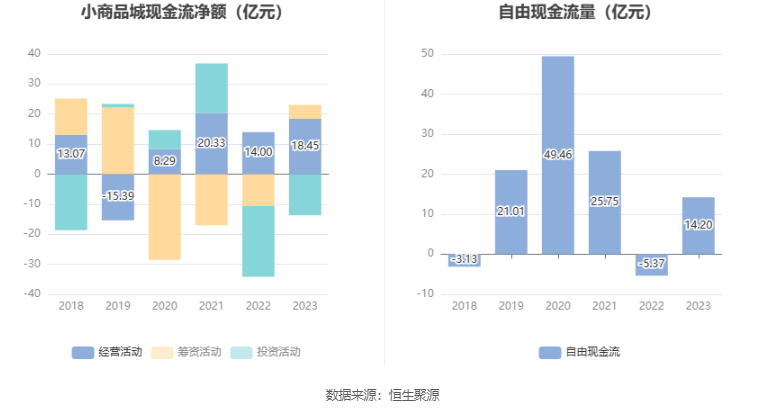 小商品城2023年净利润同比增长14225拟10派2元