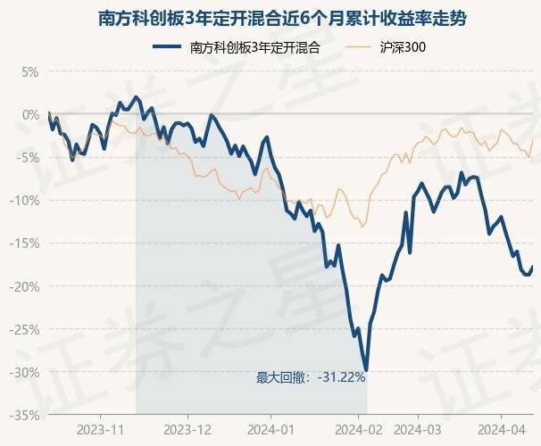 证券之星消息4月15日南方科创板3年定开混合最新单位净值为05649元