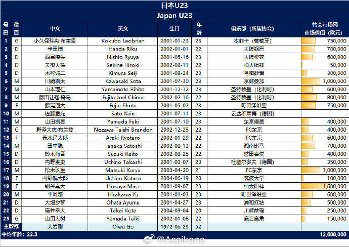 U23亚洲杯B组23人报名名单，中国队总身价305万欧元