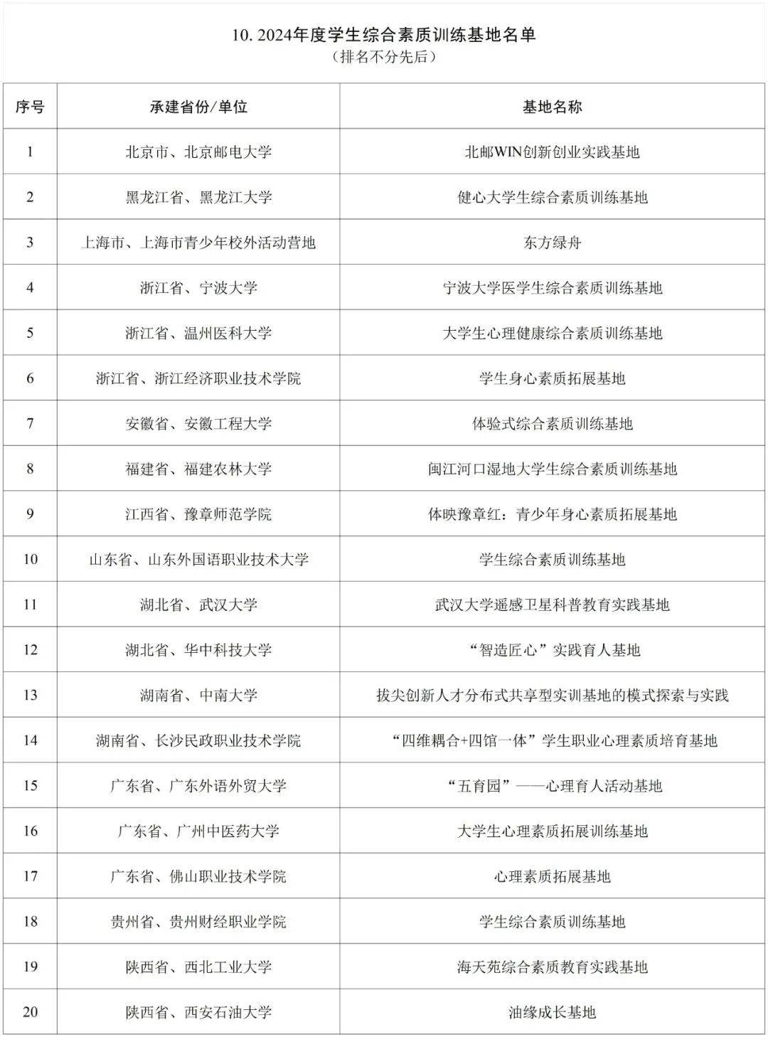 今日关注教育部公布名单贵州这些项目入选