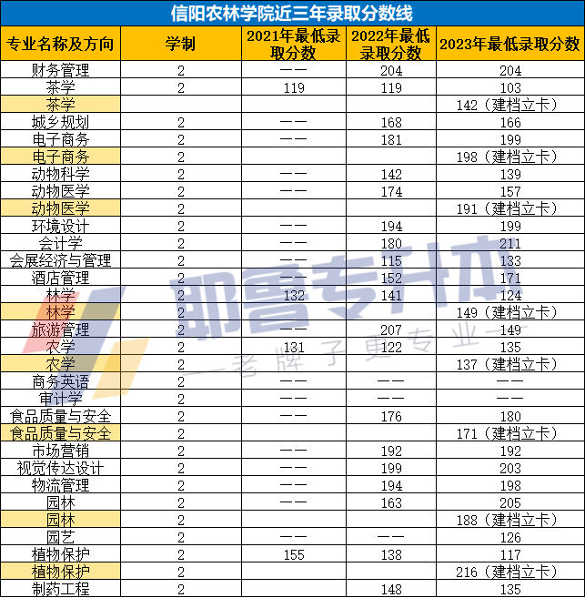 信阳农林学院招生章程图片