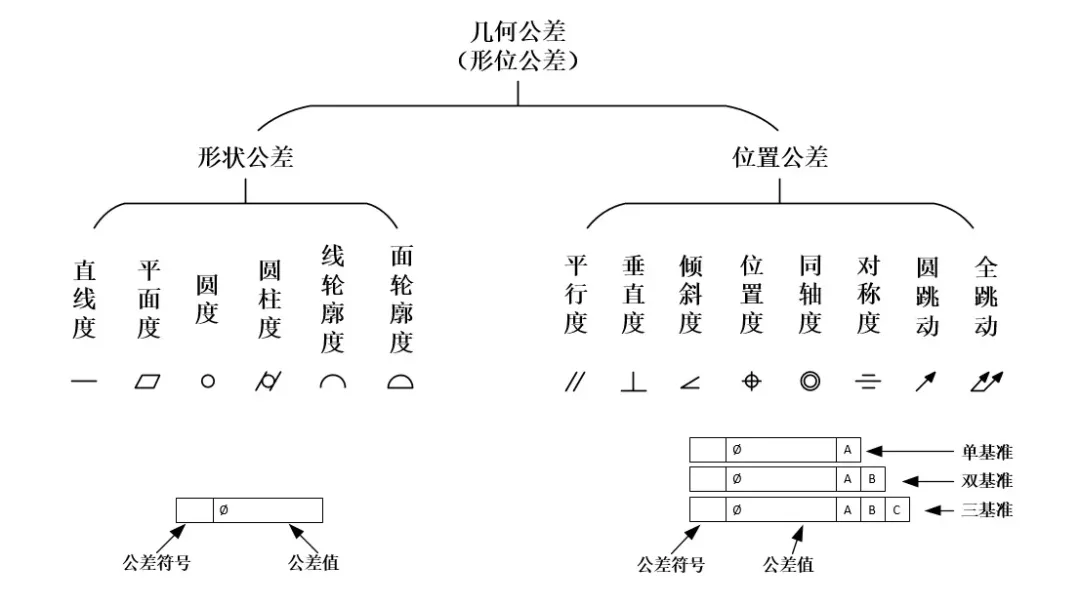 如何简单通俗地理解同轴度,同心度,直线度,和跳动?