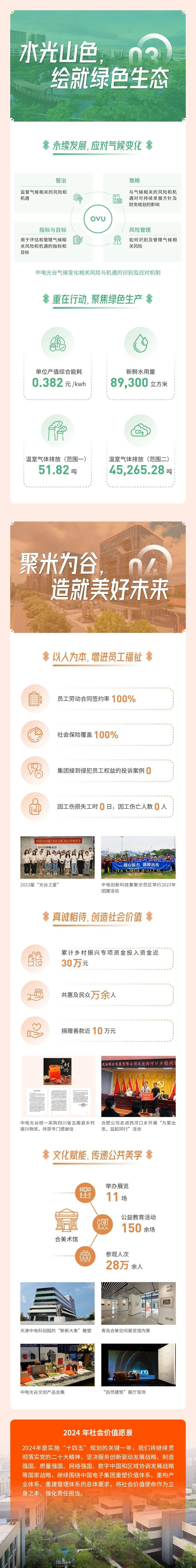 一图读懂中电光谷《2023企业社会价值报告》_张灵芝_董秘处_来源