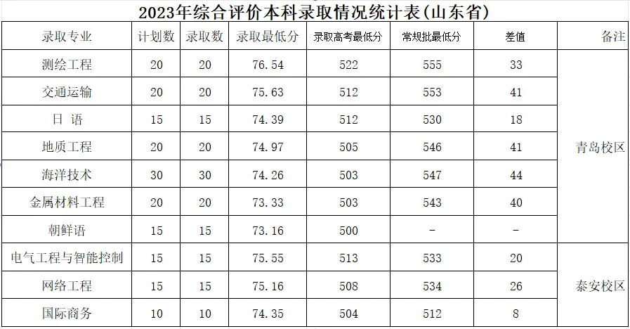 山东省综合评价录取分数线出炉2024报名参考
