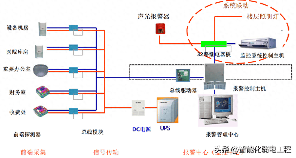 一套弱电入侵报警系统设计方案素材