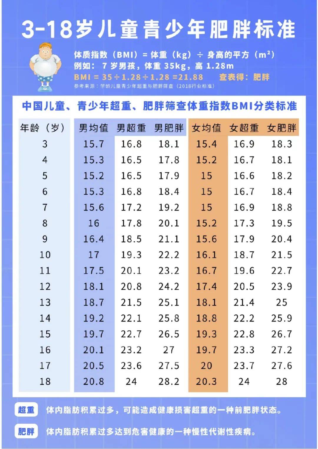 身体健康指标对照表图片