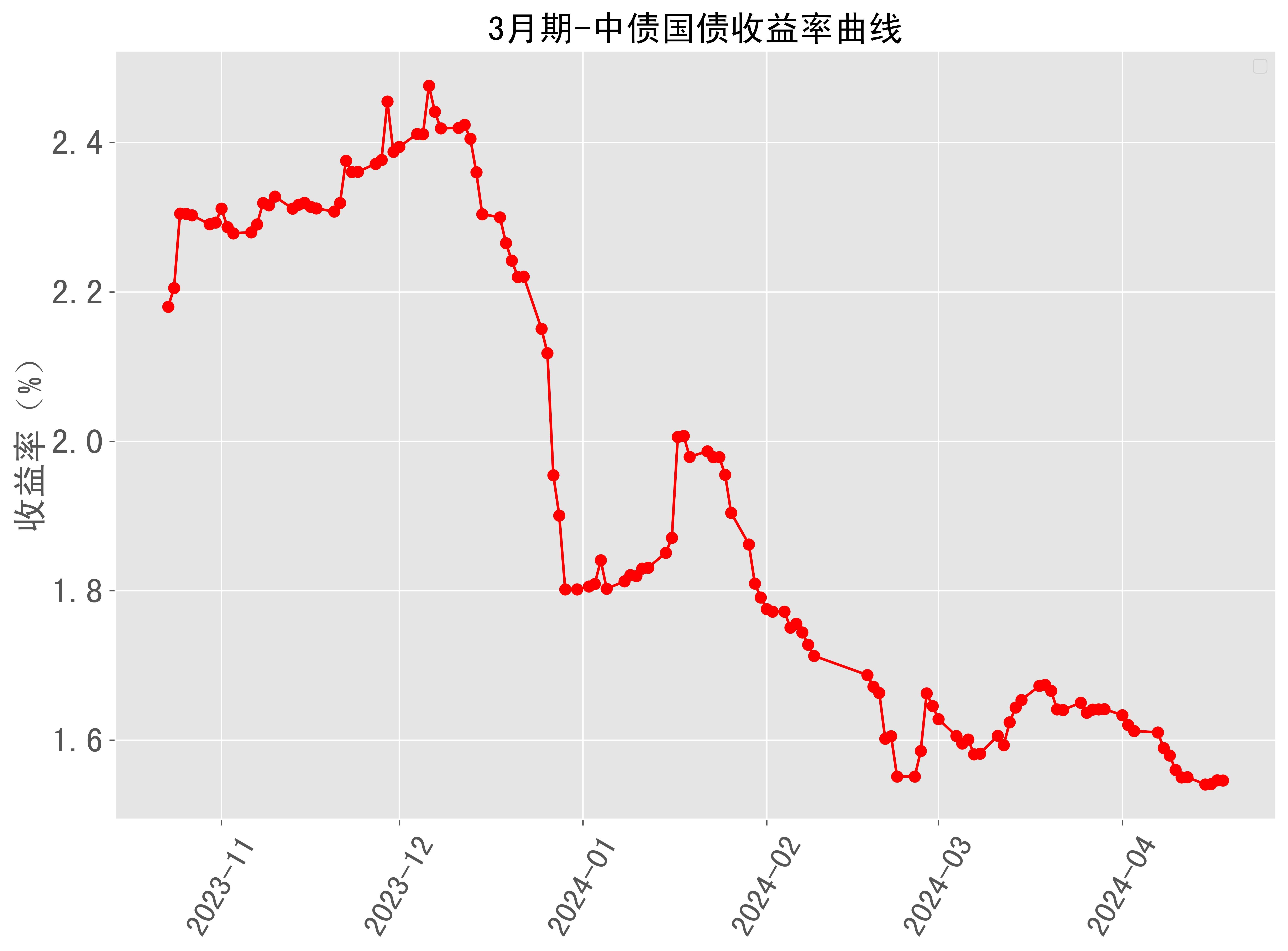 3月期中债国债收益率曲线近半年走势20240418最新更新