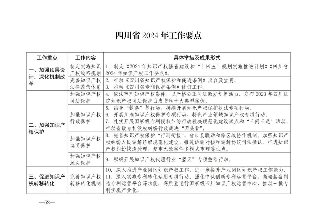 2024年知识产权强国建设纲要和十四五规划实施地方工作要点