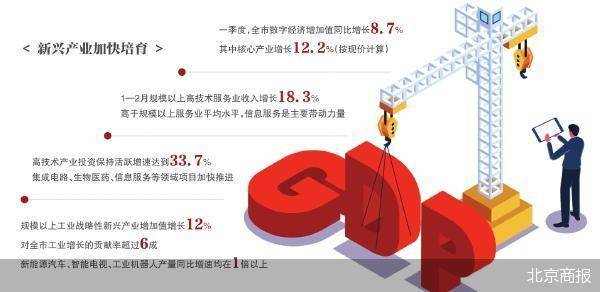 6%！ 一季度北京经济回升向好