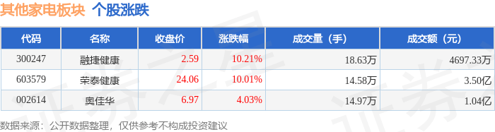 82%,融捷健康领涨,主力资金净流出3647.66万元_整理_数据_投资