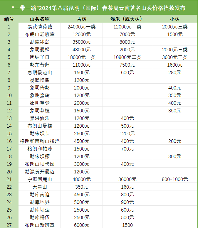 6万元/公斤……2024年云南普洱茶春茶价格发布!