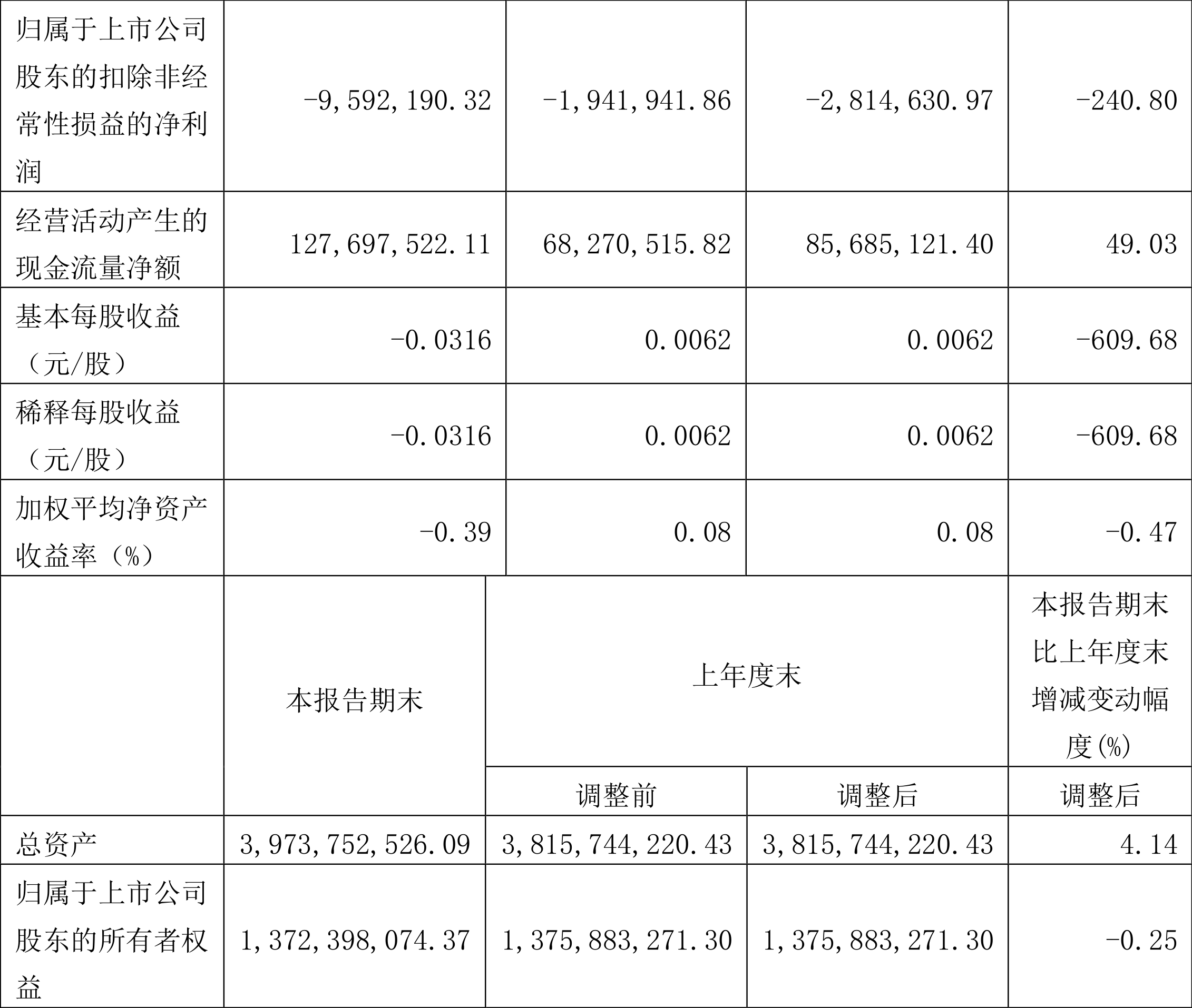 沃格光电：2024年第一季度亏损542.02万元