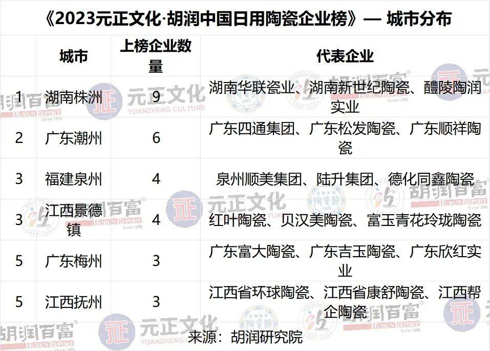 胡润发布全球十大艺术陶瓷城市!福建德化位列第