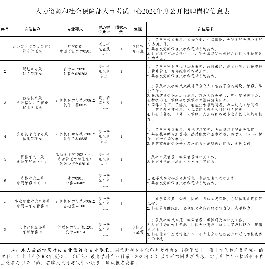 人力资源和社会保障部人事考试中心2024年公开招聘工作公告