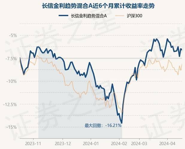 4月18日基金净值:长信金利趋势混合a最新净值0.3836,跌0.
