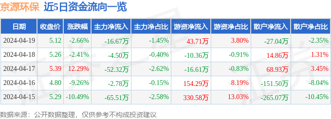 火狐电竞股票行情快报：京源环保（688096）4月19日主力资金净卖出1667万元