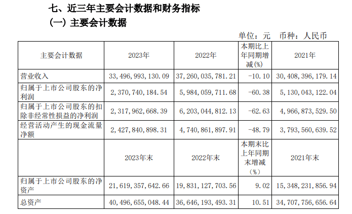 什么情况?700亿A股稀土巨头,业绩突降60%!称中国稀土产业地位受冲击_同比增长_产品_上市公司