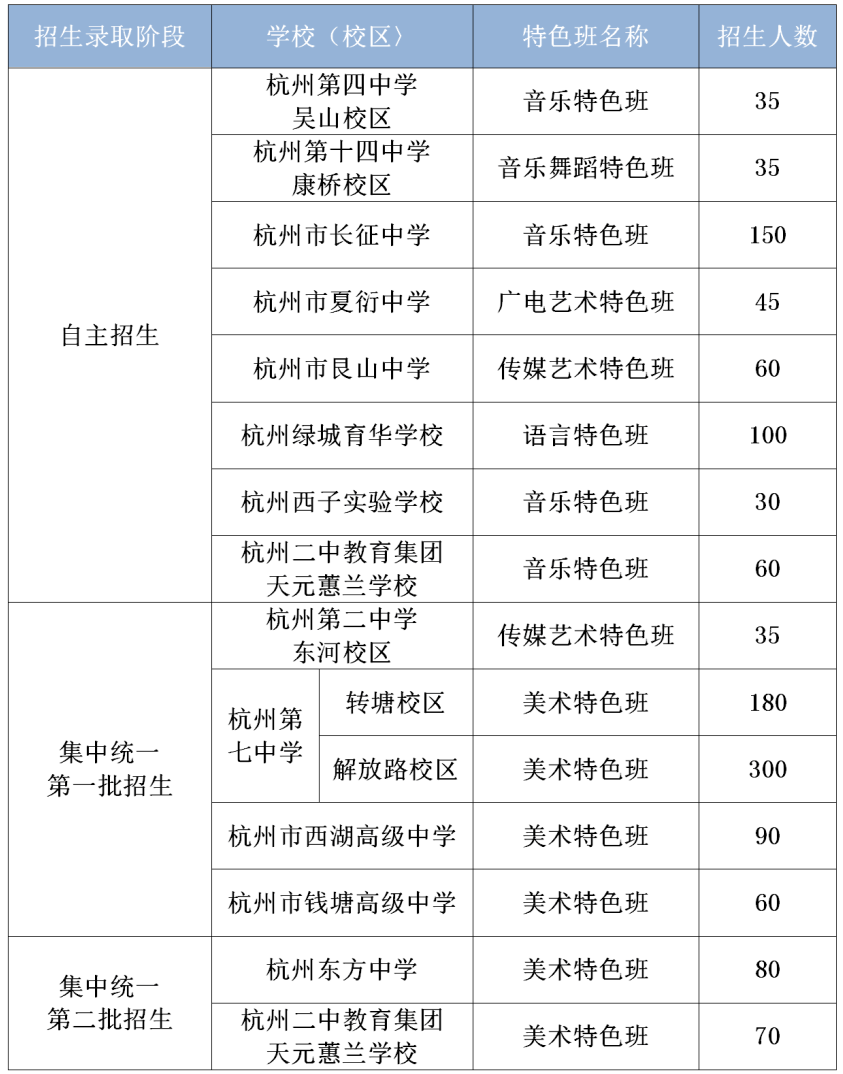 【权威发布】2024年普通高中特色班招生工作通知出炉!招生学校和招生计划有这些_测试_考生_杭州市