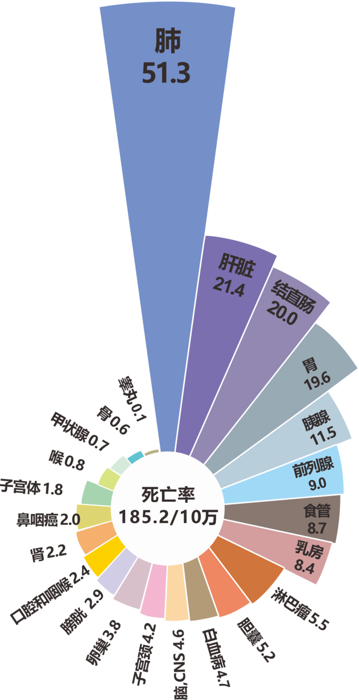 这种癌,发病率第一!