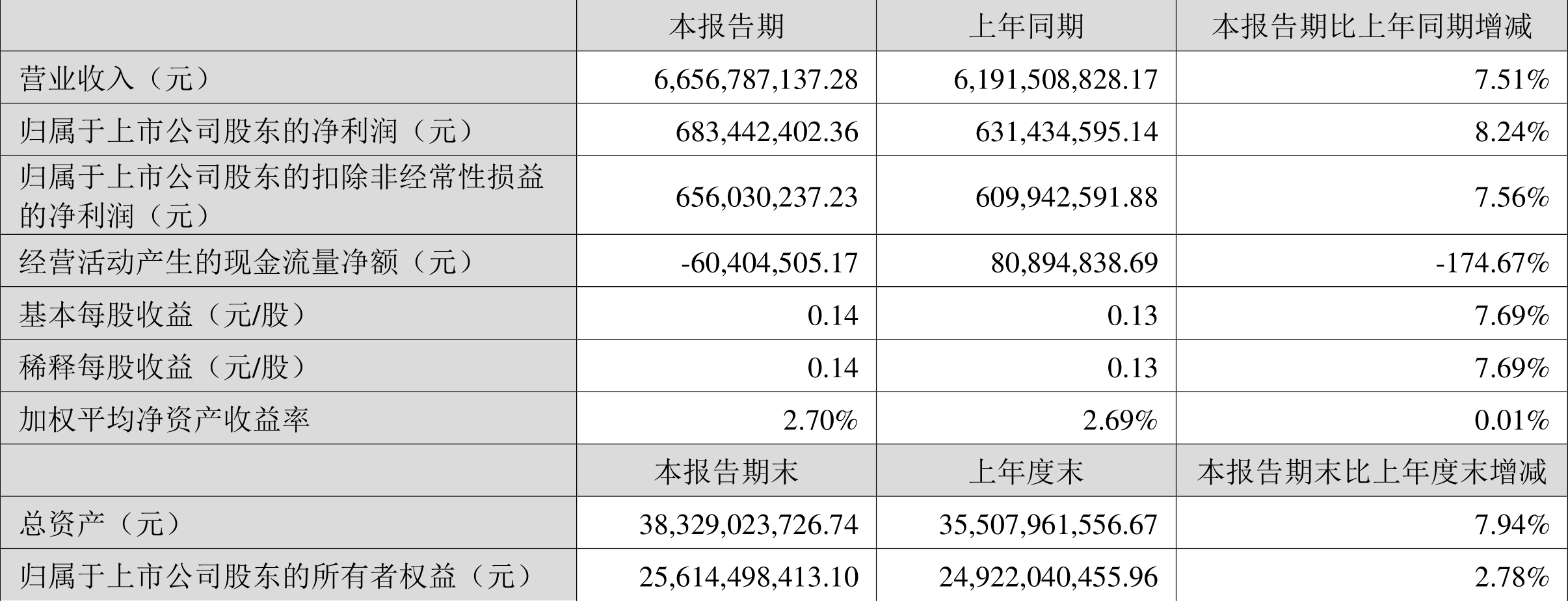 华峰化学:2024年第一季度净利润6.83亿元 同比增长8.24%