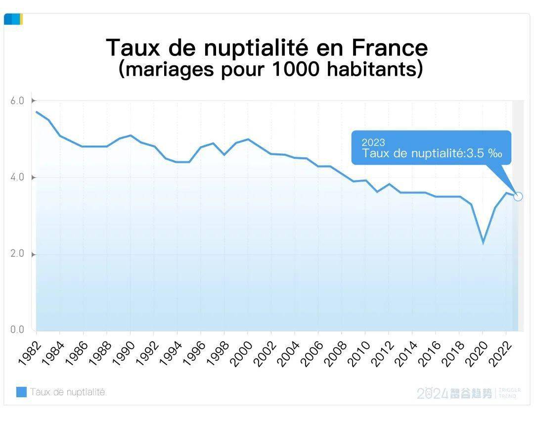 2023年,法国的结婚率仅为35‰