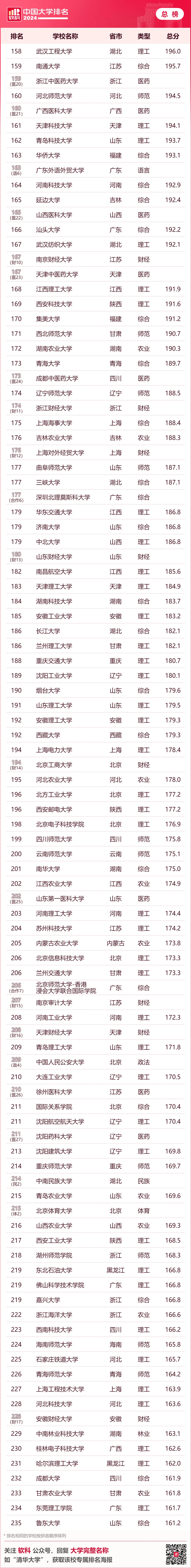 2024中国高校排行全名单发布