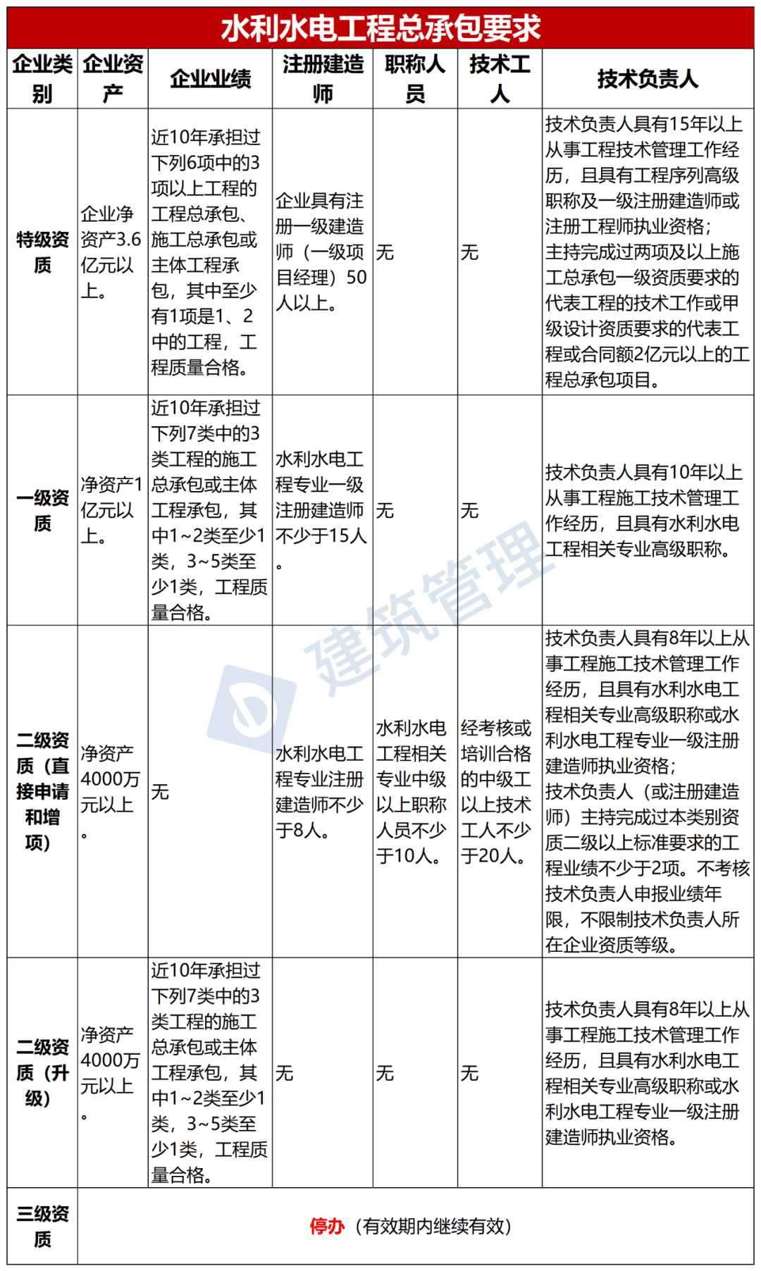 全新汇总！2024版建设工程企业资质资质标准人员要求！