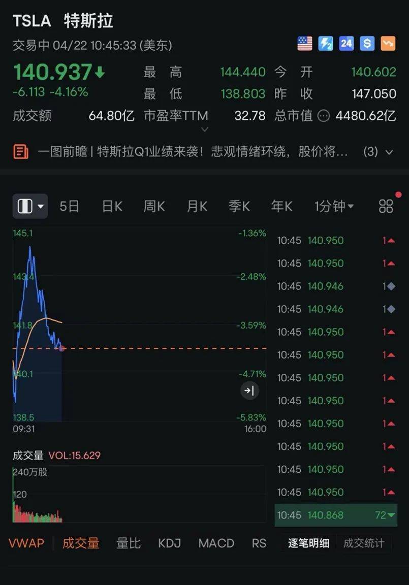 特斯拉,又大跌_搜狐汽车_搜狐网