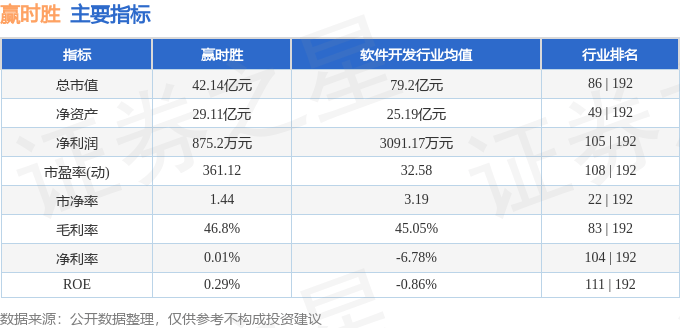 股票行情快报:赢时胜(300377)4月22日主力资金净卖出172.03万元