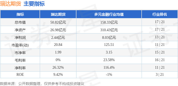 股票行情快报:瑞达期货(002961)4月22日主力资金净卖出290.44万元